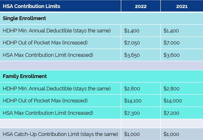 Irs Releases 2022 Hsa Contribution Amounts And Excepted Benefit Hra Maximum Benefits Hrpro