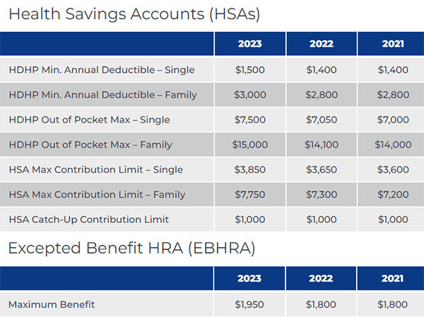 irs-announced-2023-health-savings-account-hsa-contribution-limits-hrpro