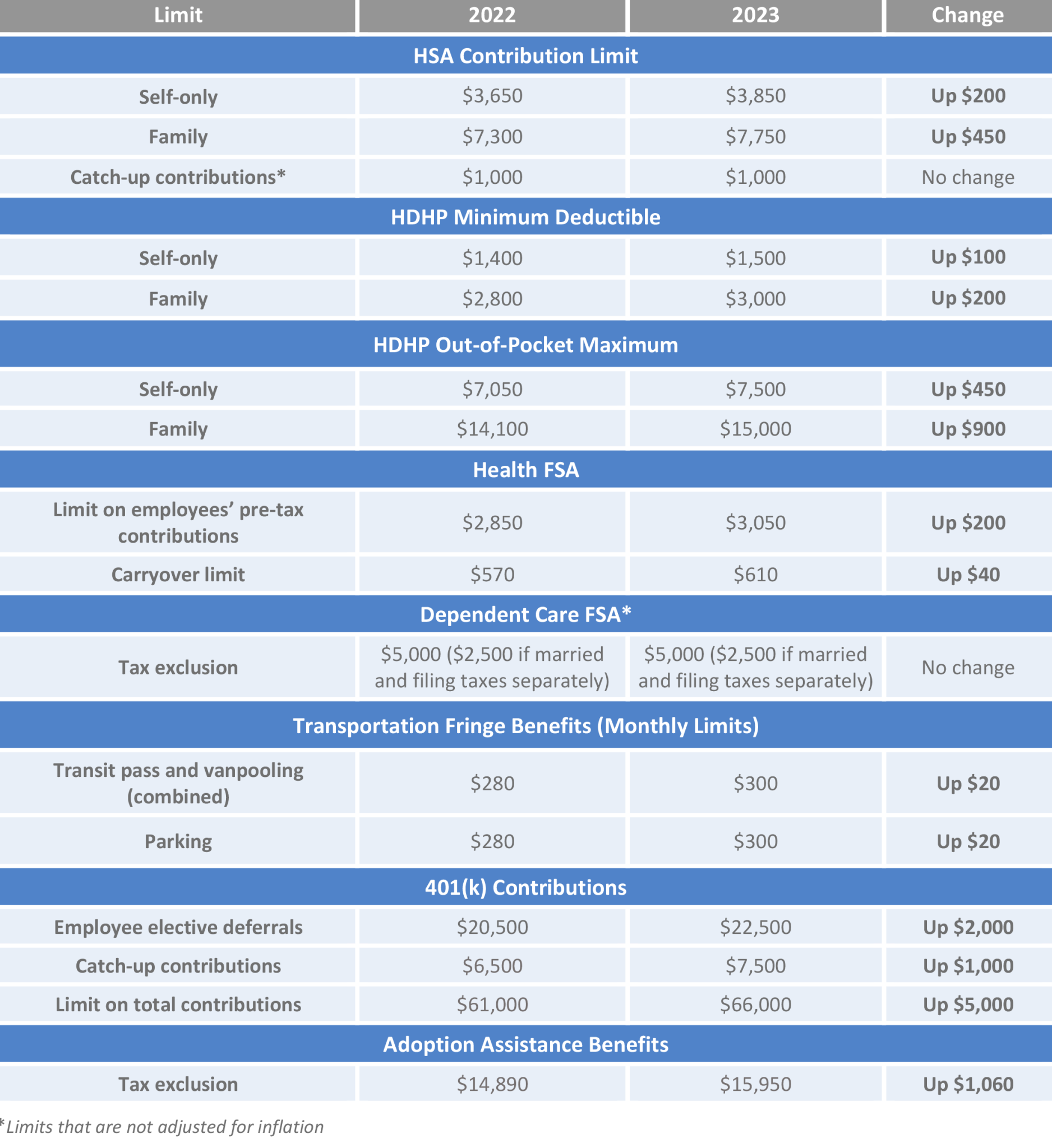 Employee Benefit Plan Limits For 2023 HRPro